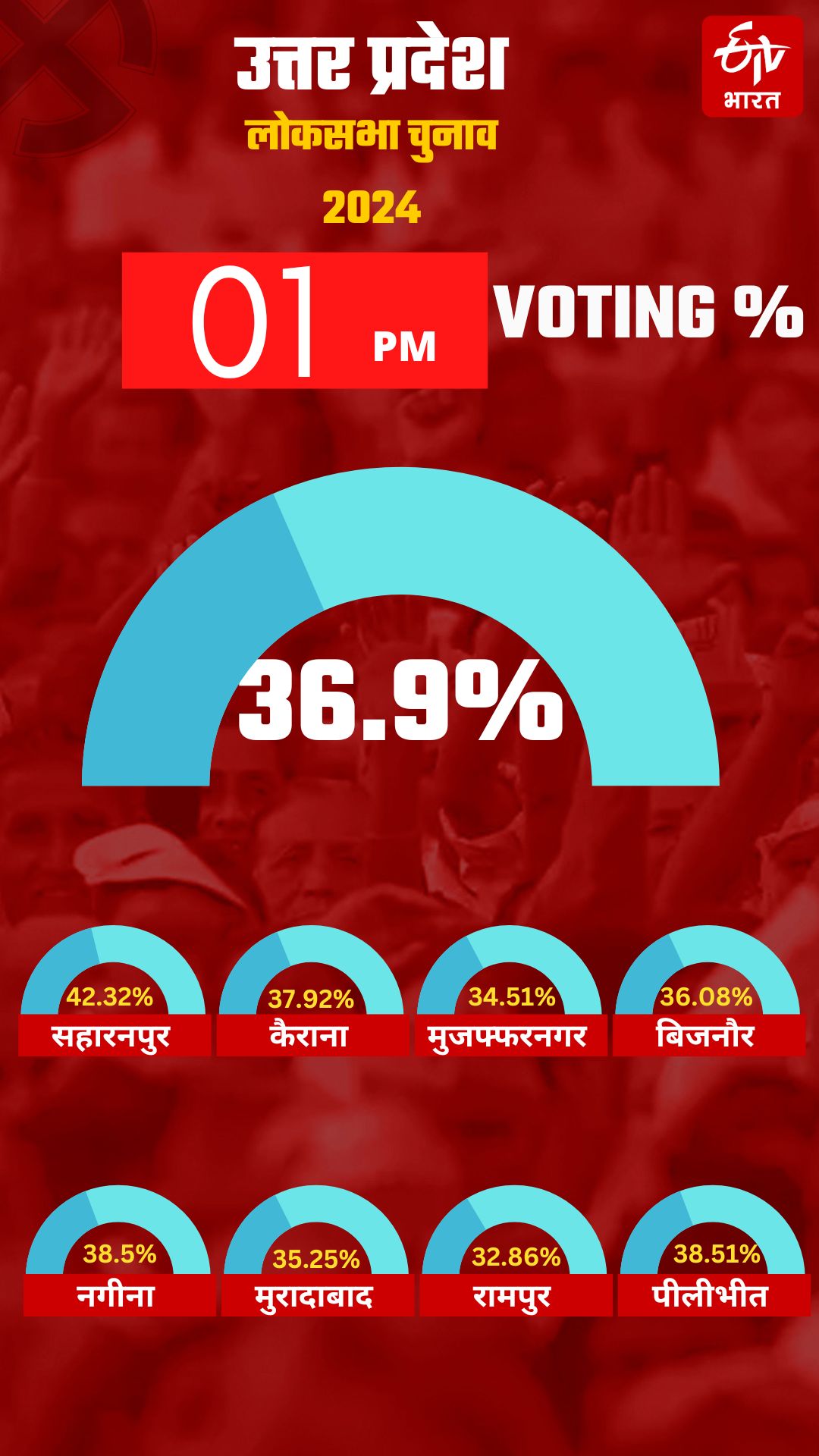 Election 2024 First Phase Voting LIVE 1 PM