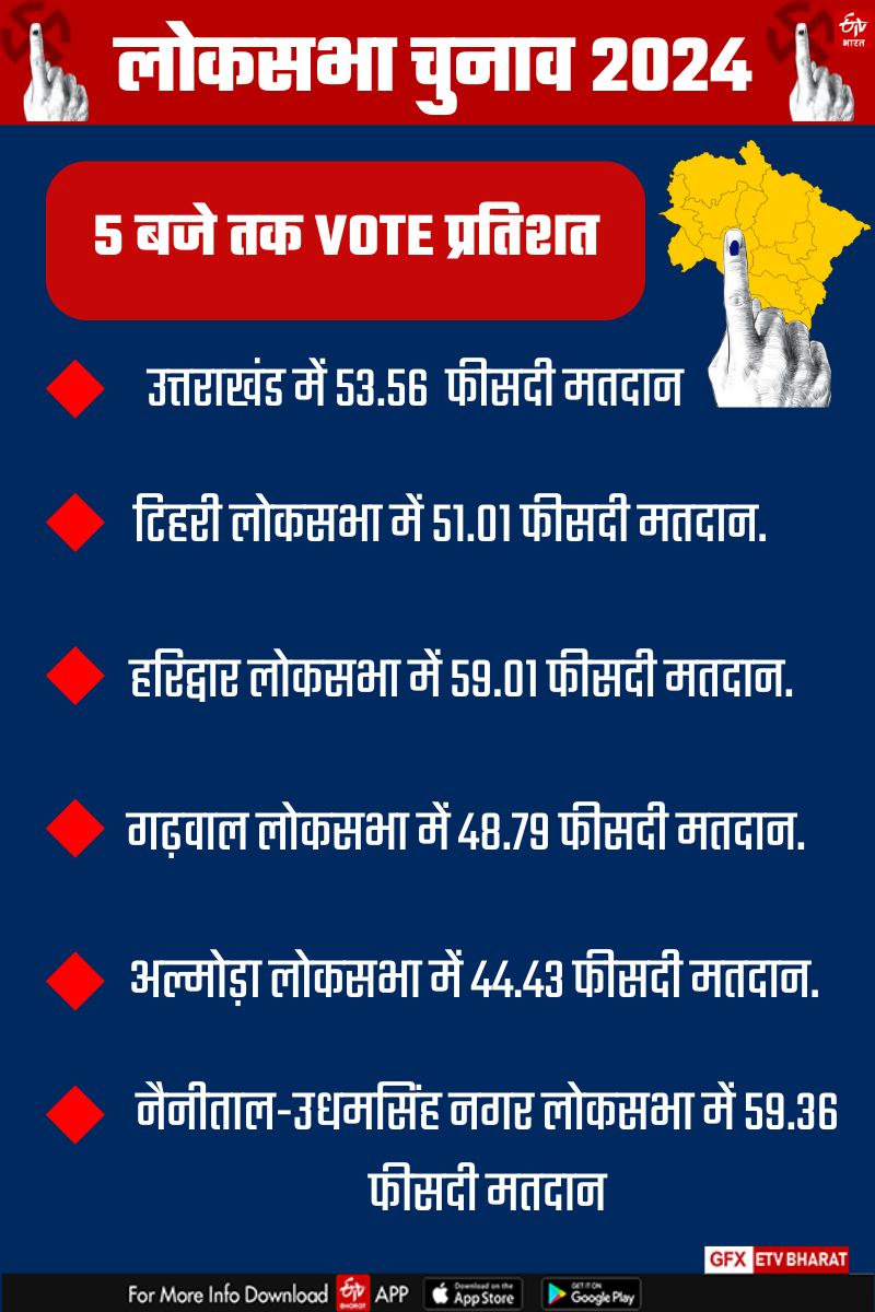 UTTARAKHAND LOK SABHA ELECTION 2024