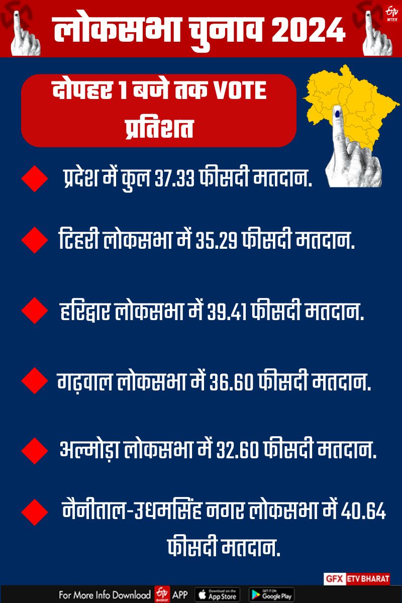 UTTARAKHAND LOK SABHA ELECTION 2024