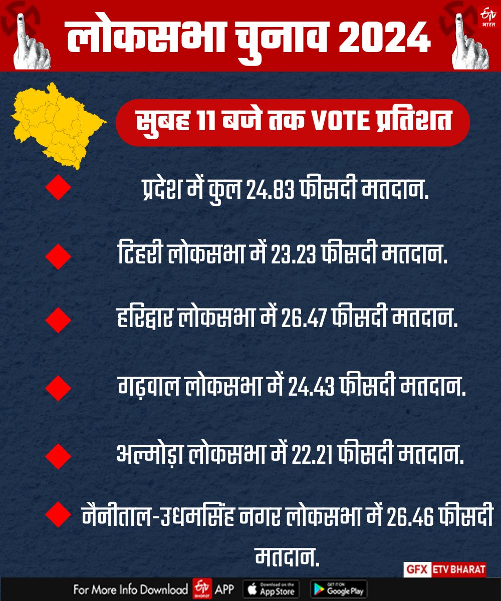 UTTARAKHAND LOK SABHA ELECTION 2024