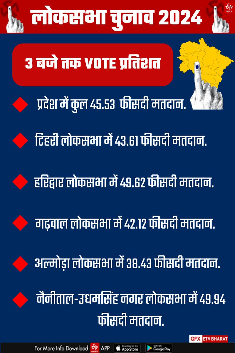 UTTARAKHAND LOK SABHA ELECTION 2024