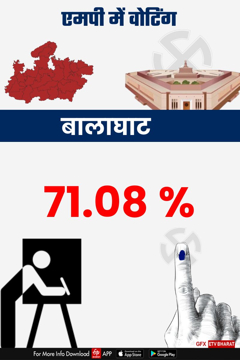 Balaghat Lok Sabha Seat Voting