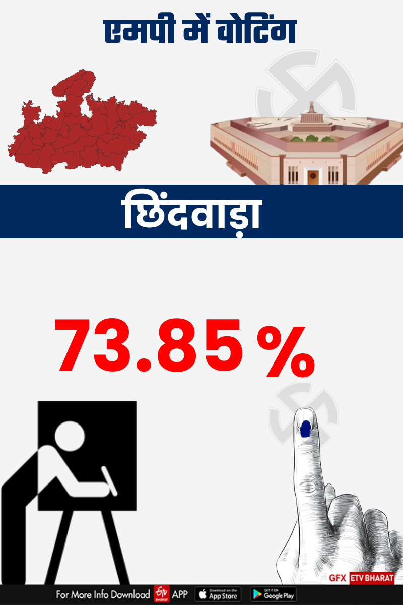 Chhindwara Lok Sabha Seat Voting