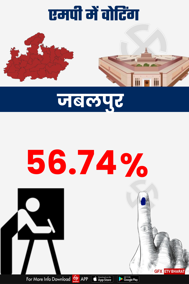 Jabalpur Lok Sabha Seat Voting