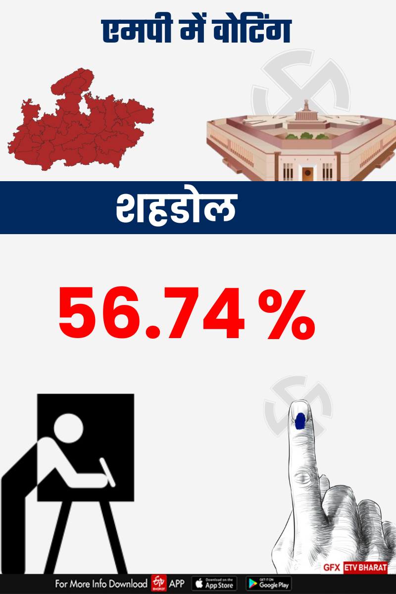 Shahdol Lok Sabha Seat Voting