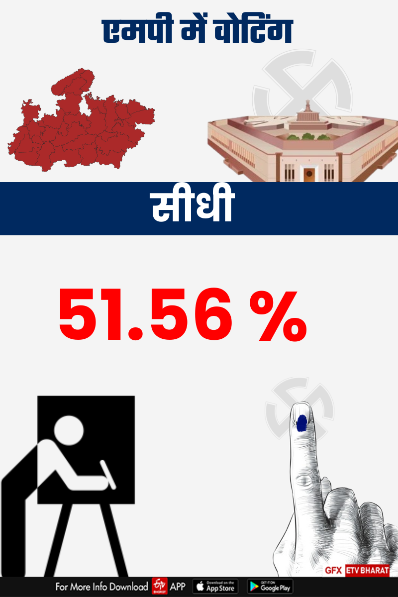 Sidhi Lok Sabha Seat Voting