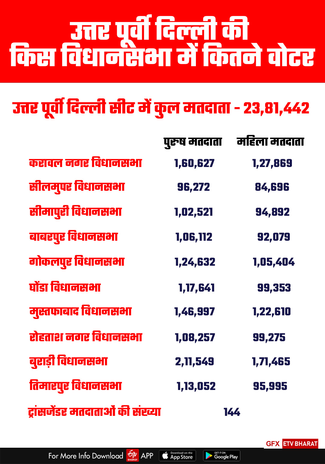 पुरुष व महिला मतदाताओं की संख्या