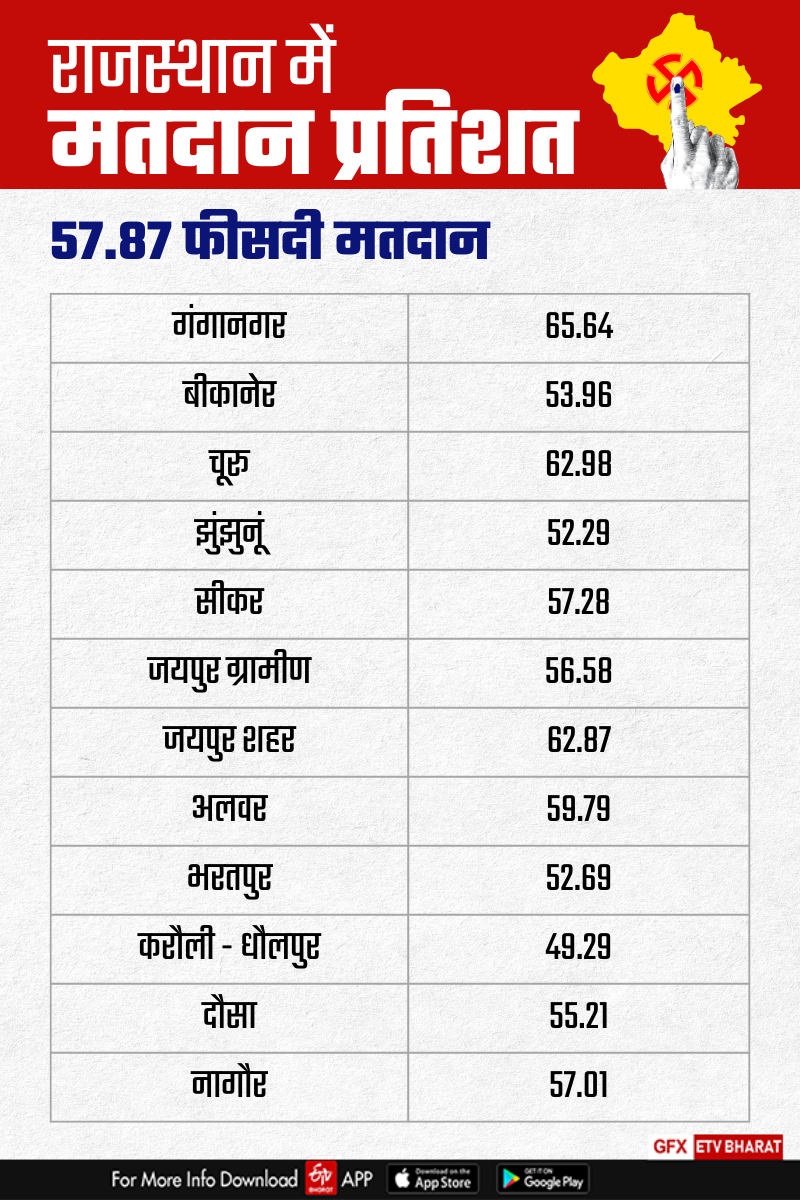 RAJASTHAN ELECTION VOTE PERCENT