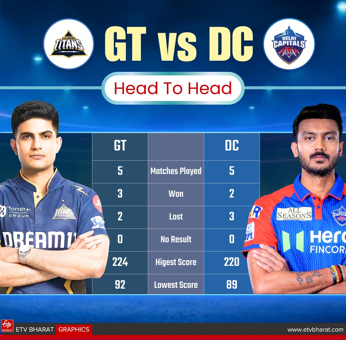 GT vs DC હેડ ટુ હેડ