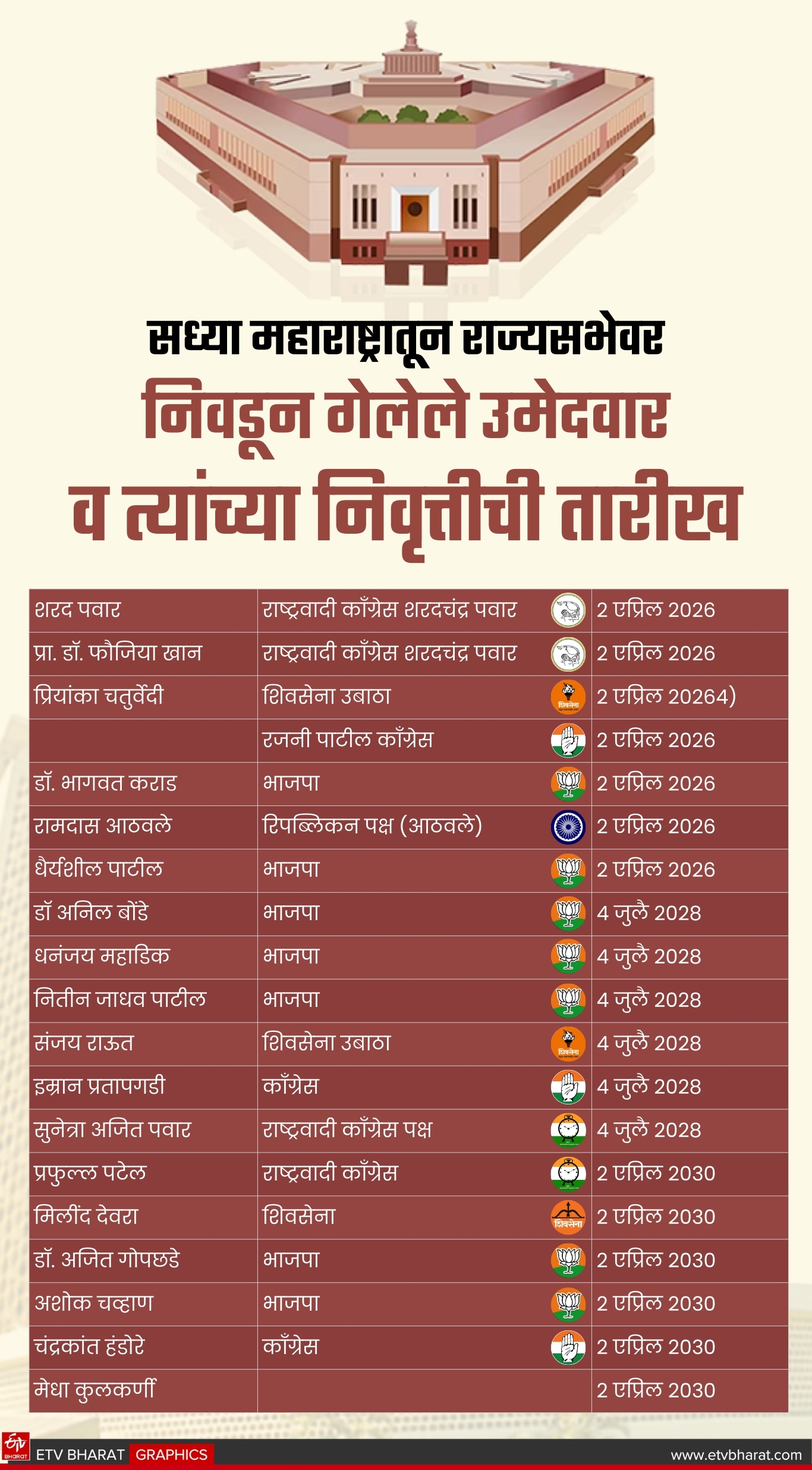 Rajya Sabha Member Term