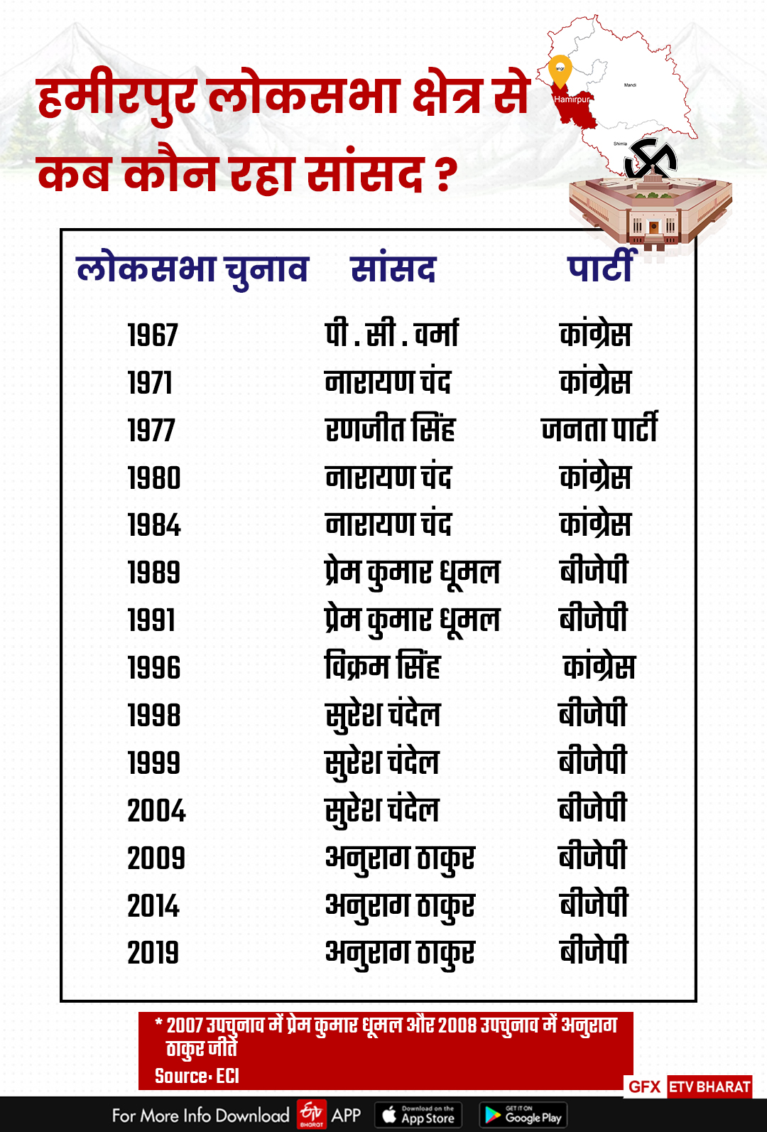 हमीरपुर लोकसभा क्षेत्र से कब कौन रहा सांसद.