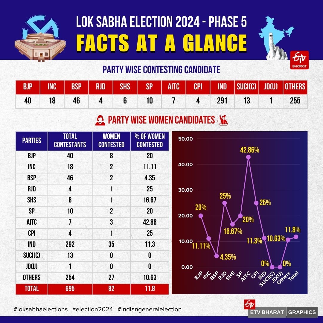 କାଲି 5 ପର୍ଯ୍ୟାୟରେ 8 ରାଜ୍ୟରେ 49 ଲୋକସଭା ଆସନରେ ଭୋଟିଂ