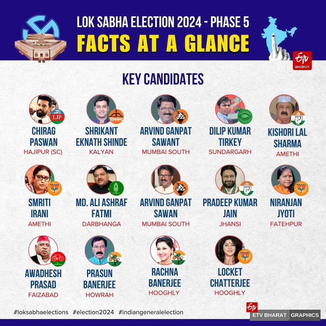 LOK SABHA ELECTION 2024  LS POLLS PHASE 5  RAHUL GANDHI  അഞ്ചാം ഘട്ട വോട്ടെടുപ്പ്