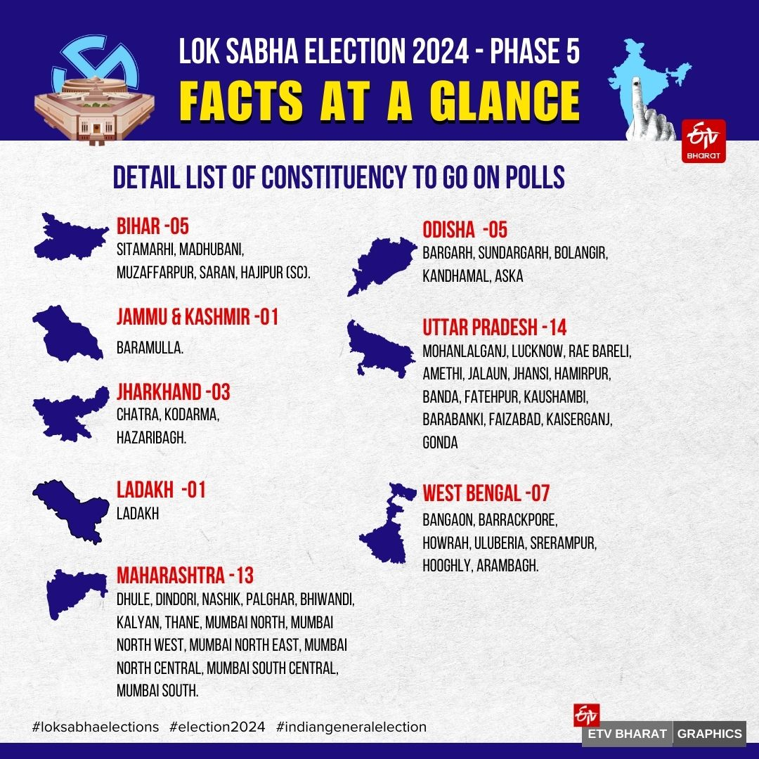 LOK SABHA ELECTION 2024  LS POLLS PHASE 5  RAHUL GANDHI  അഞ്ചാം ഘട്ട വോട്ടെടുപ്പ്