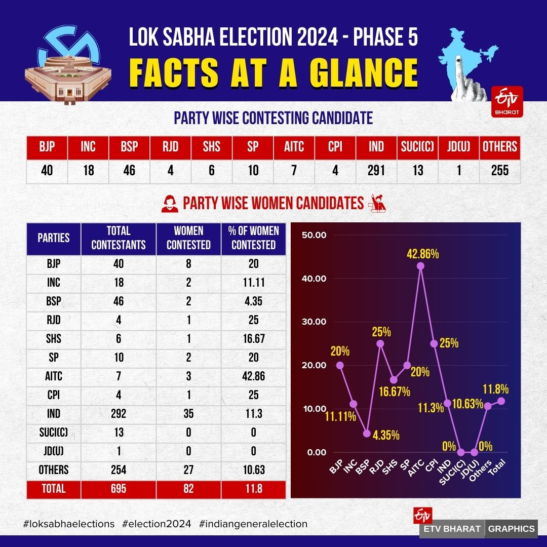 LOK SABHA ELECTION 2024  LS POLLS PHASE 5  RAHUL GANDHI  അഞ്ചാം ഘട്ട വോട്ടെടുപ്പ്