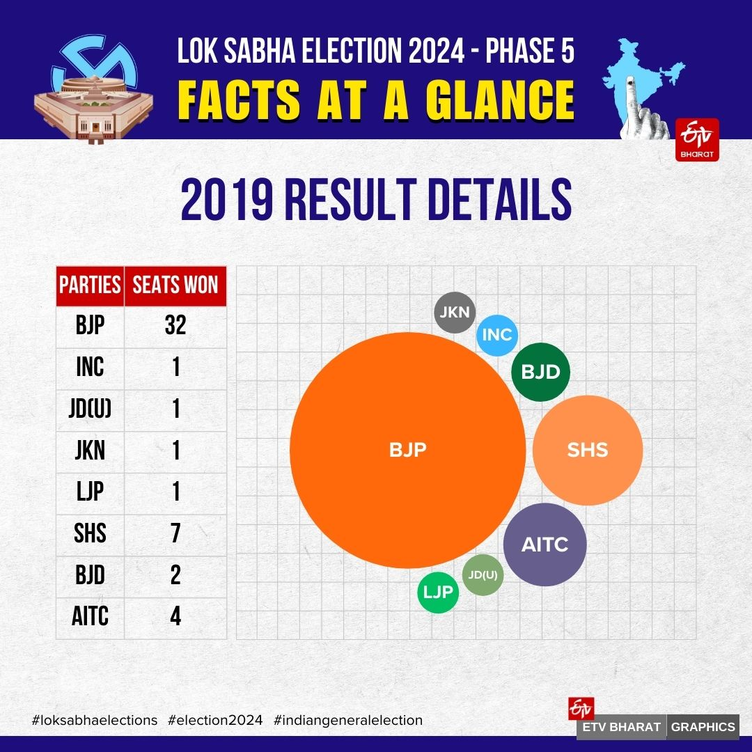 LOK SABHA ELECTION 2024  LS POLLS PHASE 5  RAHUL GANDHI  അഞ്ചാം ഘട്ട വോട്ടെടുപ്പ്