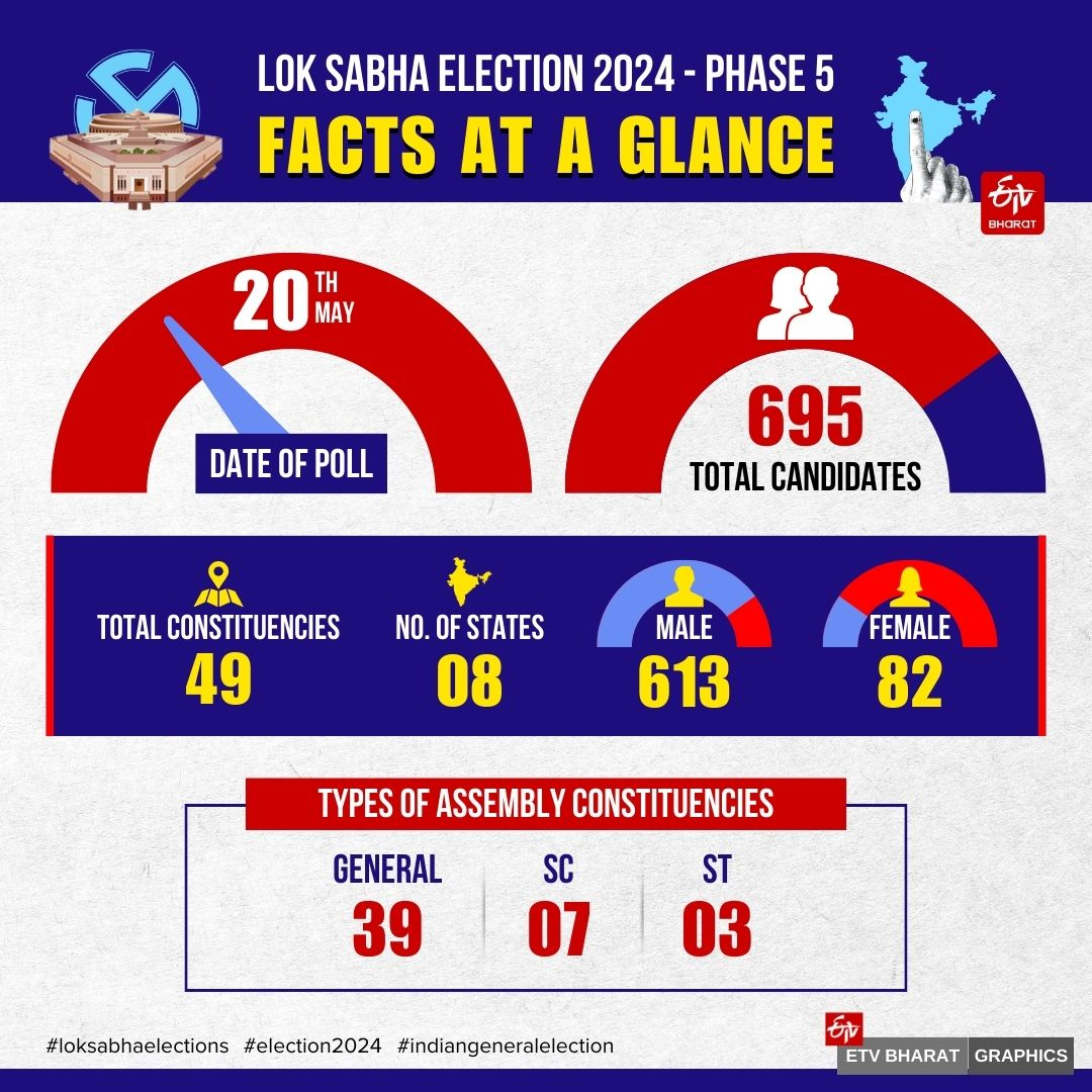 LOK SABHA ELECTION 2024  LS POLLS PHASE 5  RAHUL GANDHI  അഞ്ചാം ഘട്ട വോട്ടെടുപ്പ്