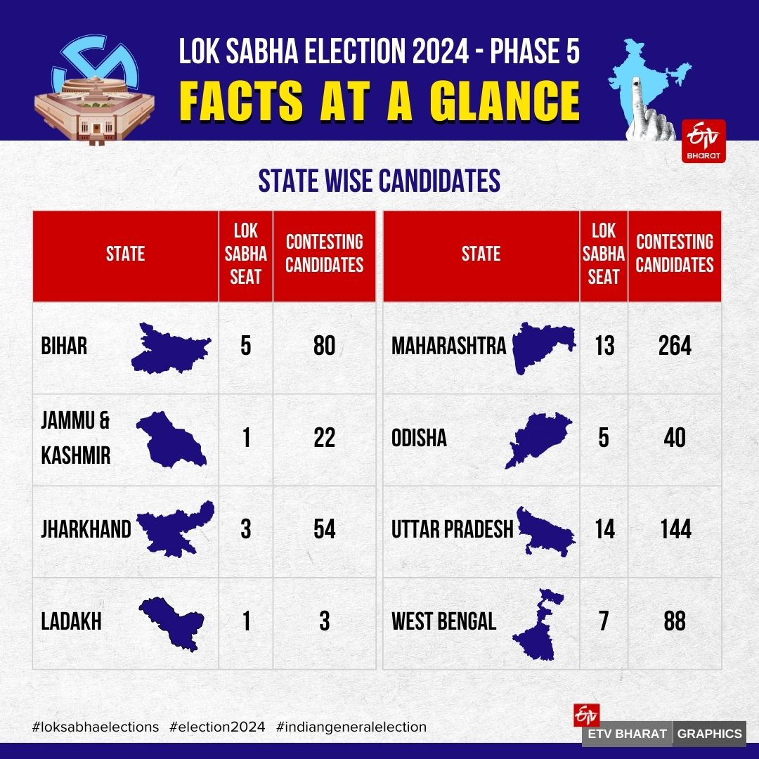 LOK SABHA ELECTION 2024  LS POLLS PHASE 5  RAHUL GANDHI  അഞ്ചാം ഘട്ട വോട്ടെടുപ്പ്