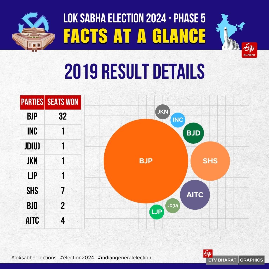 Lok Sabha Election 2024 Phase 5