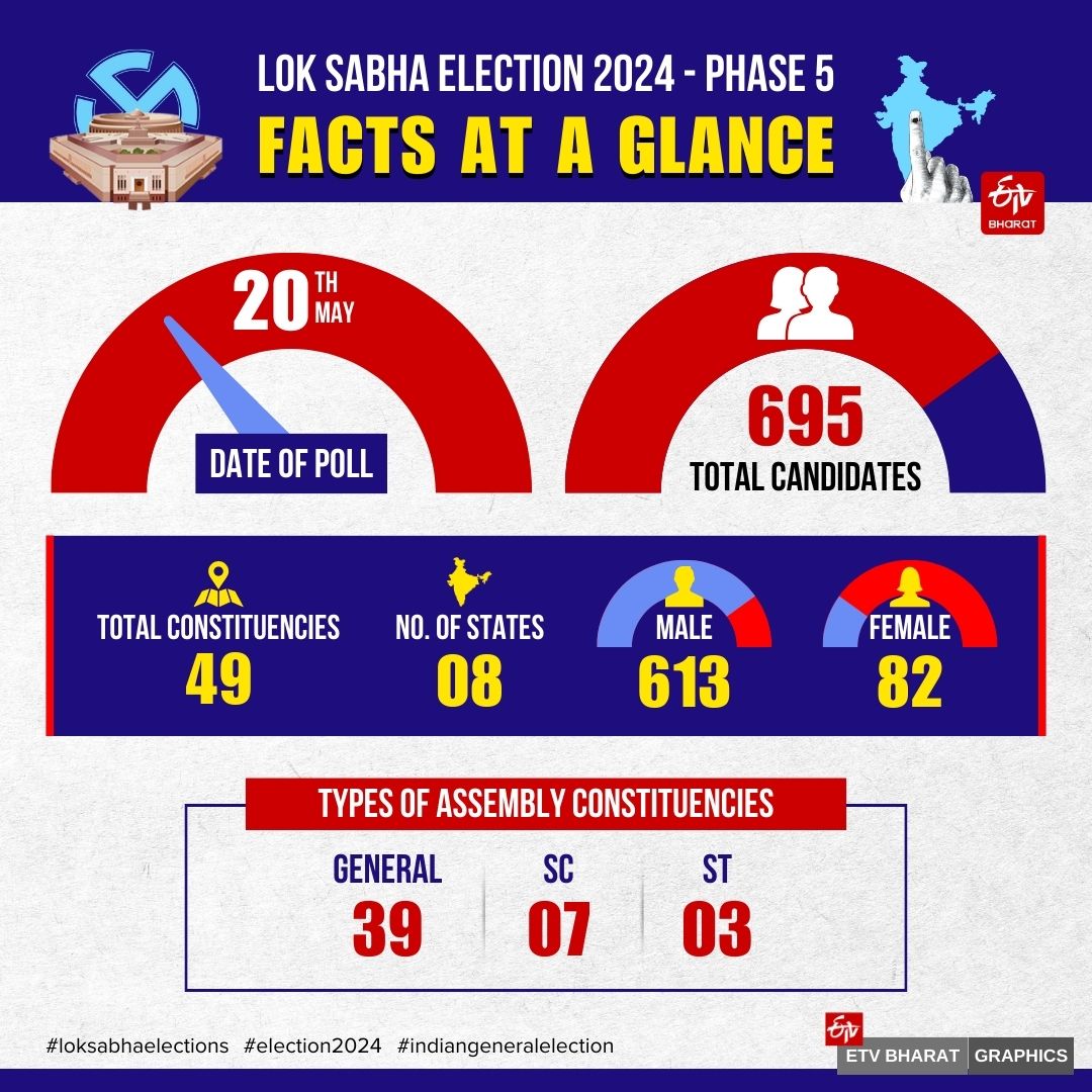 Phase 5 Lok Sabha Polls 2024