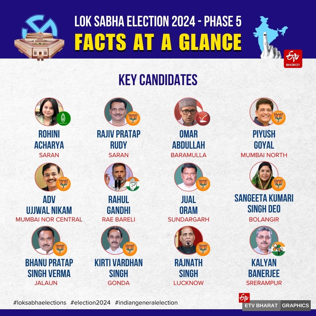 Phase 5 Lok Sabha Polls 2024