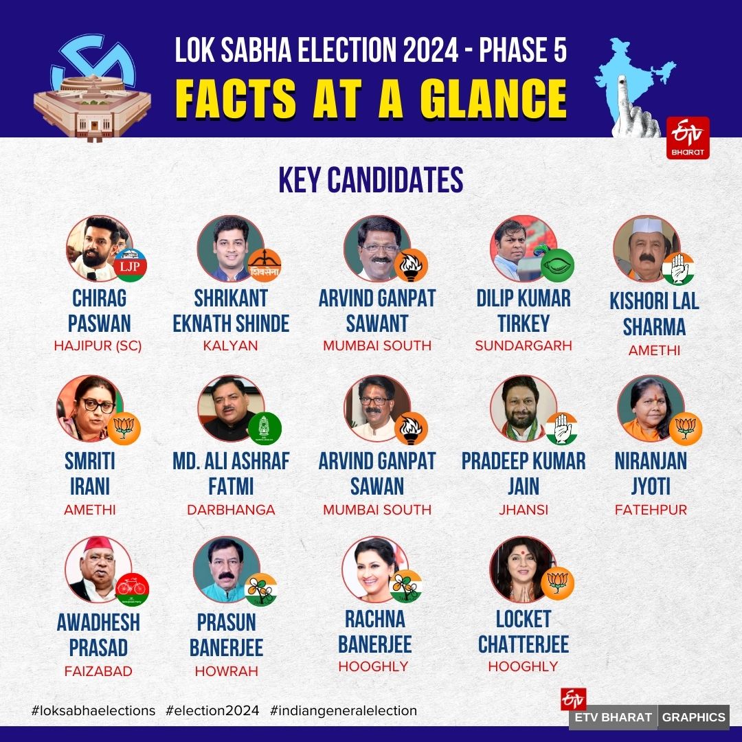 Phase 5 Lok Sabha Polls 2024