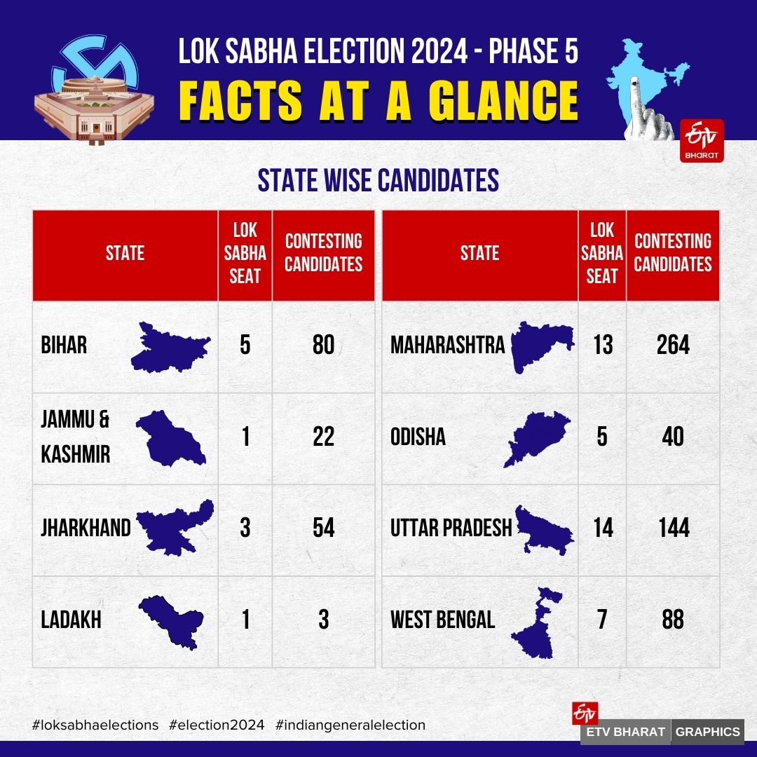 Phase 5 Lok Sabha Polls 2024