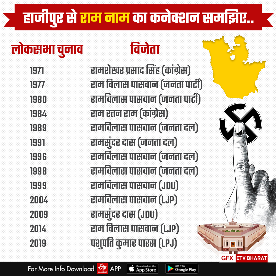 पिछले 13 लोकसभा चुनाव में विजेती