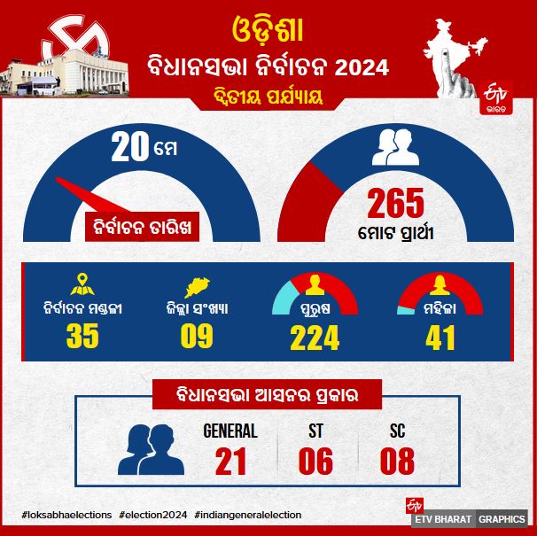 Odisha Second phase voting