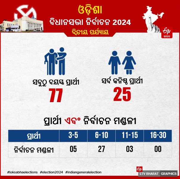 Odisha Second phase voting