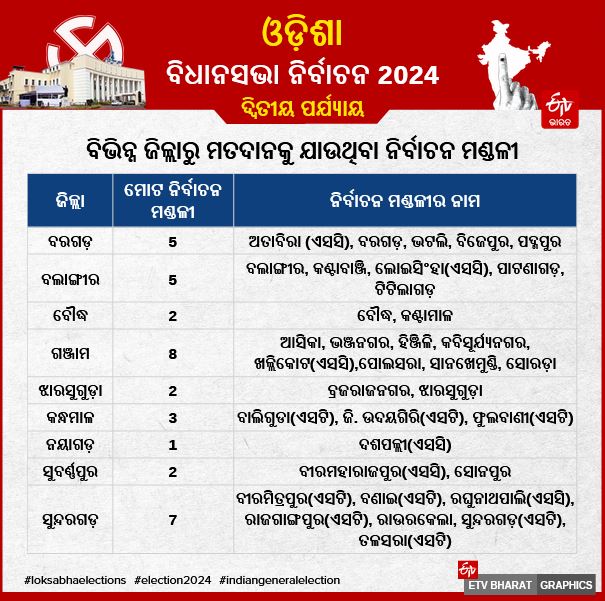 Odisha Second phase voting