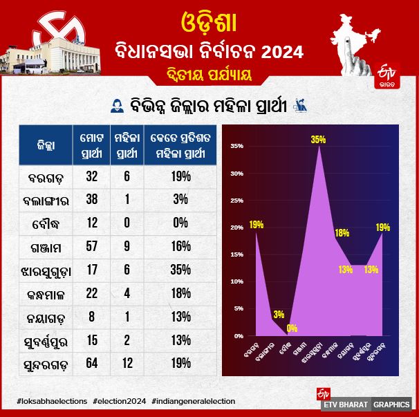 Odisha Second phase voting