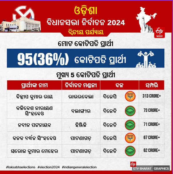 Odisha Second phase voting