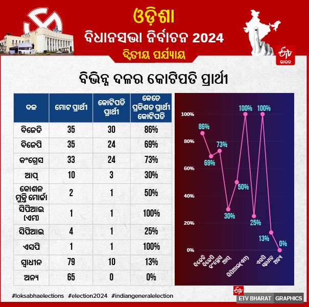 Odisha Second phase voting