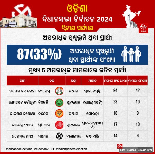 Odisha Second phase voting