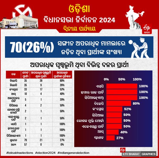 Odisha Second phase voting