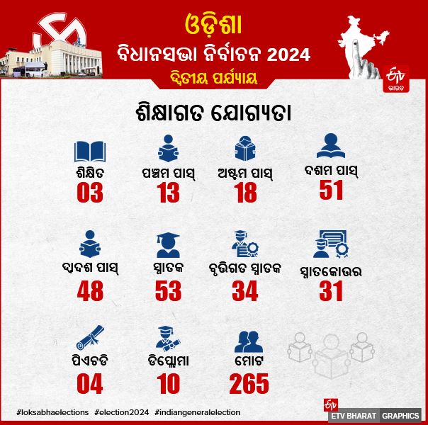 Odisha Second phase voting