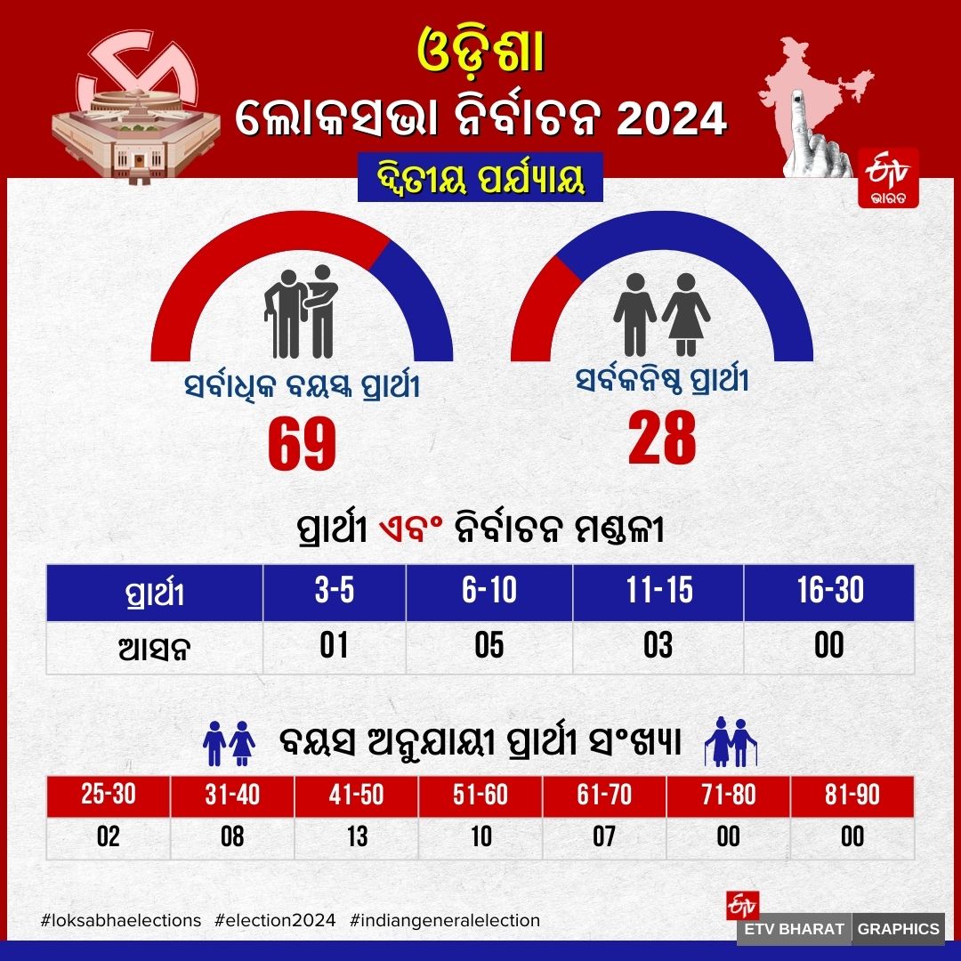 ଓଡ଼ିଶା ଲୋକସଭା ନିର୍ବାଚନ 2024