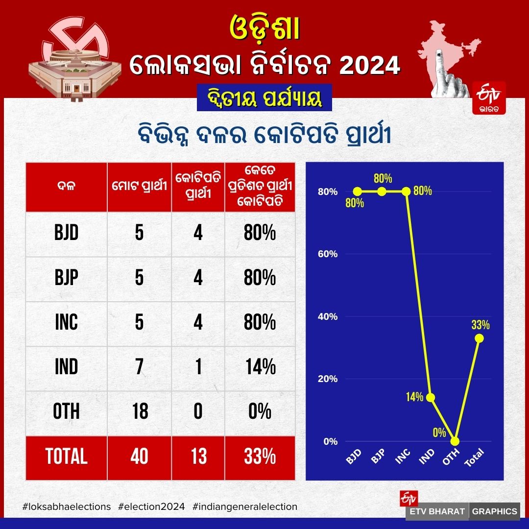 ଓଡ଼ିଶା ଲୋକସଭା ନିର୍ବାଚନ 2024