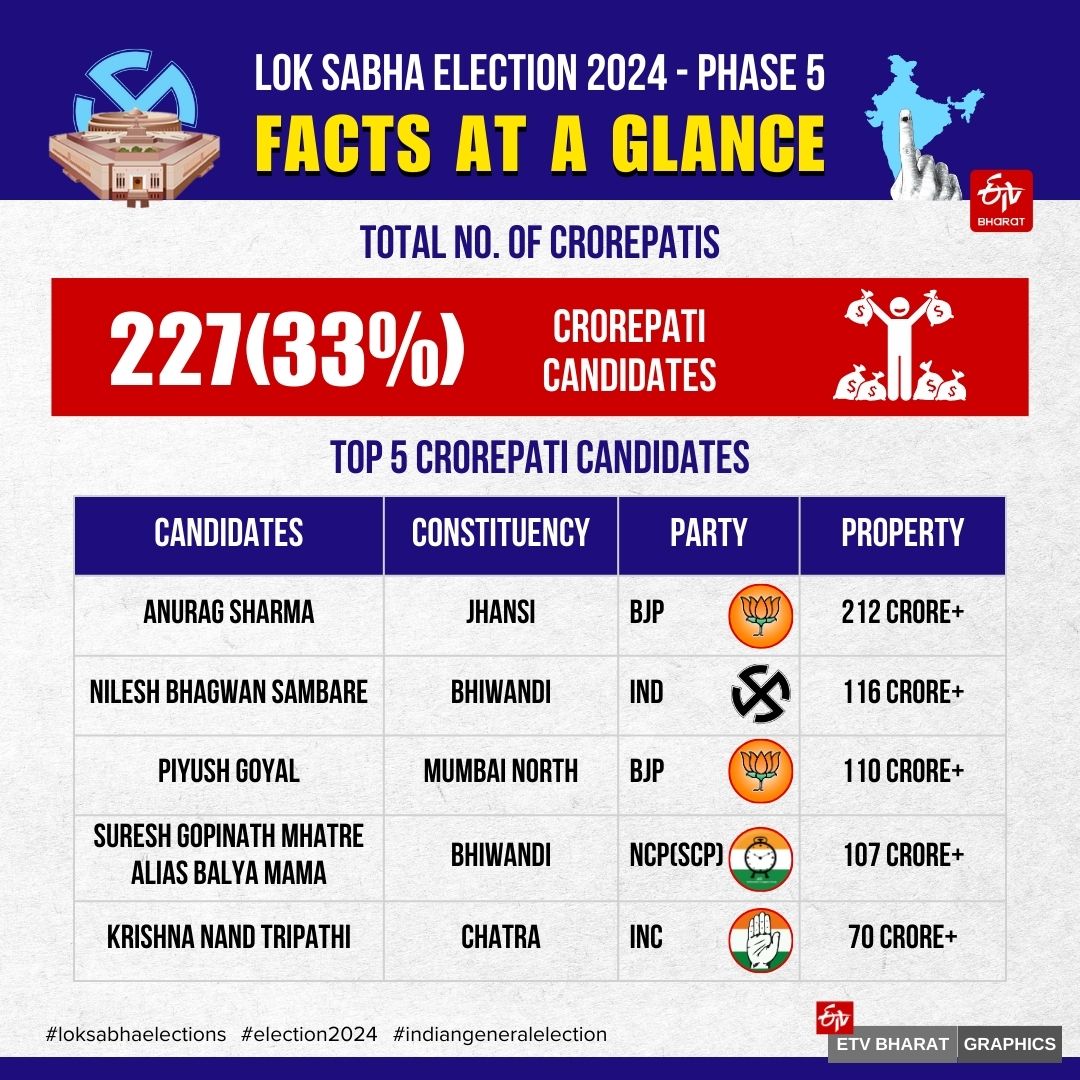 FIFTH PHASE VOTING