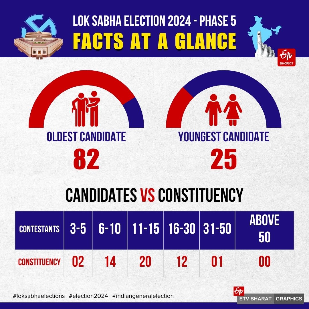 FIFTH PHASE VOTING