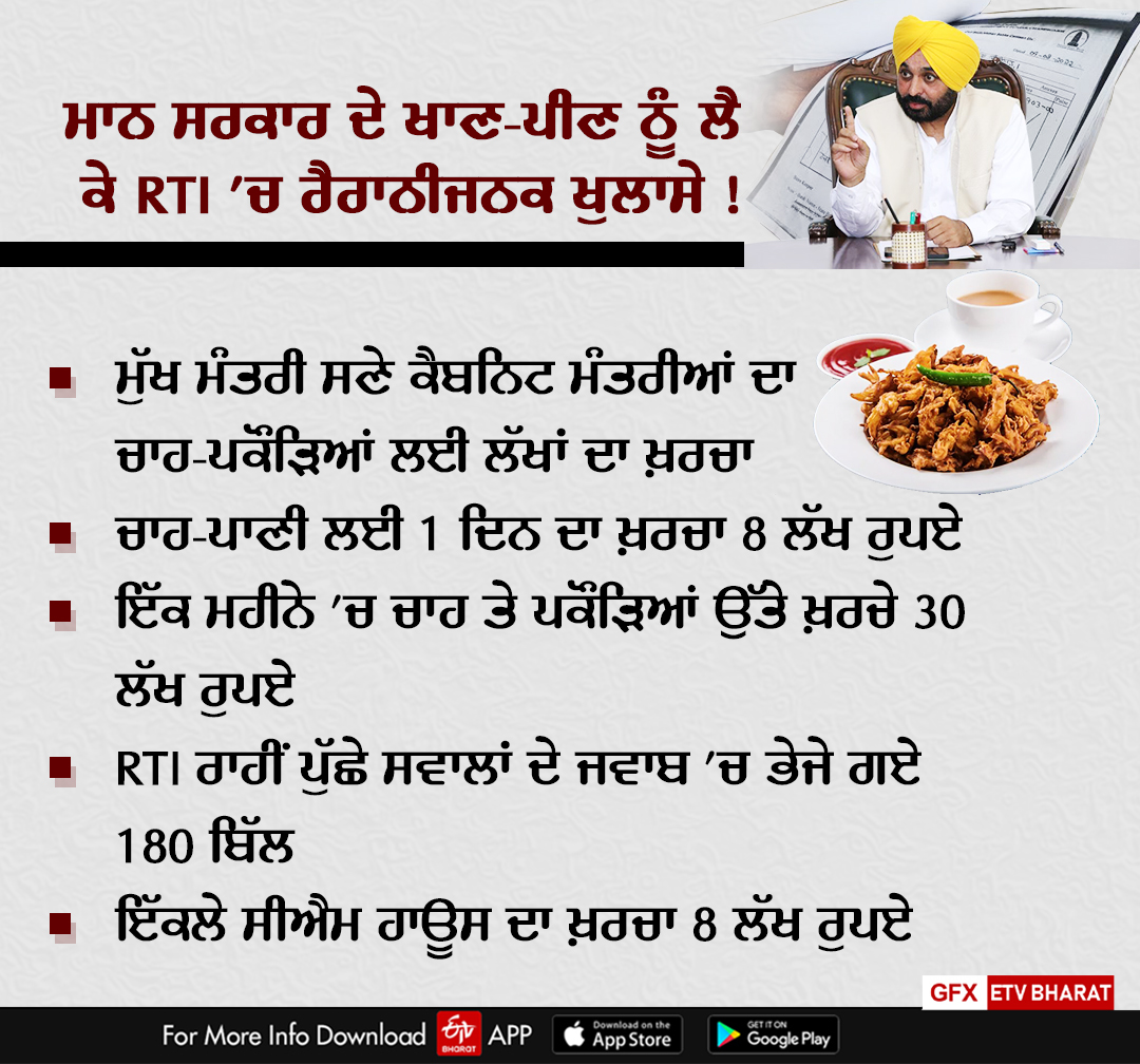 Expenditure on Tea Pakora in Lakhs, RTI on Punjab Cabinets Expenditure