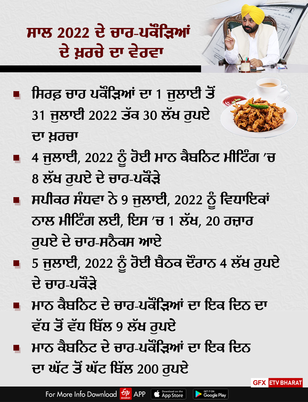 Expenditure on Tea Pakora in Lakhs, RTI on Punjab Cabinets Expenditure