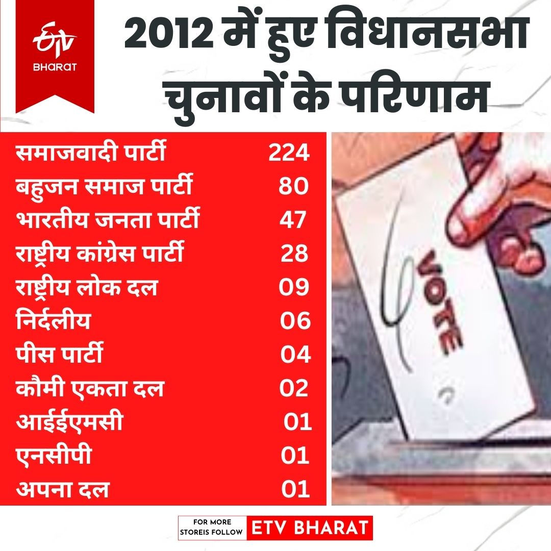 विधानसभा चुनाव 2012 की स्थिति.