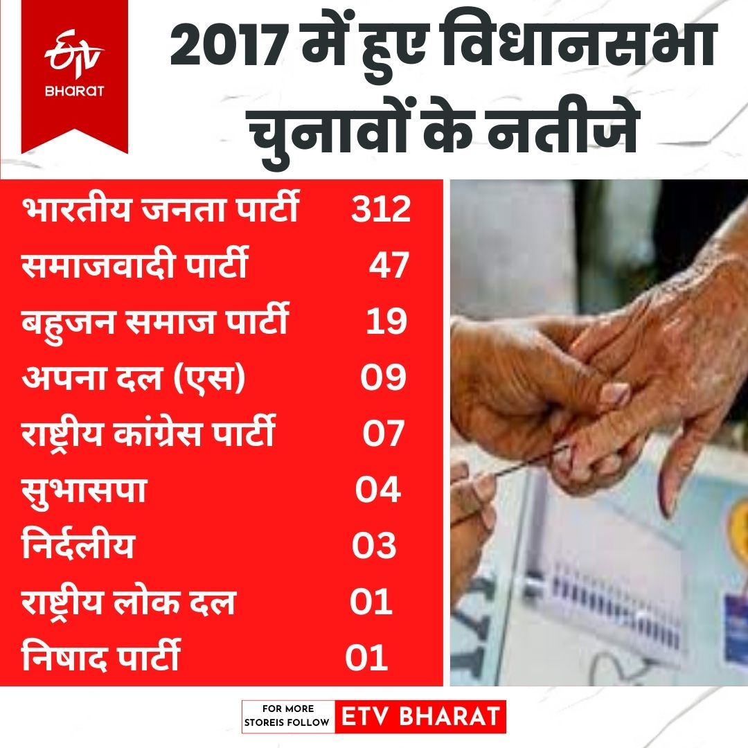 विधानसभा चुनाव 2017 की स्थिति.