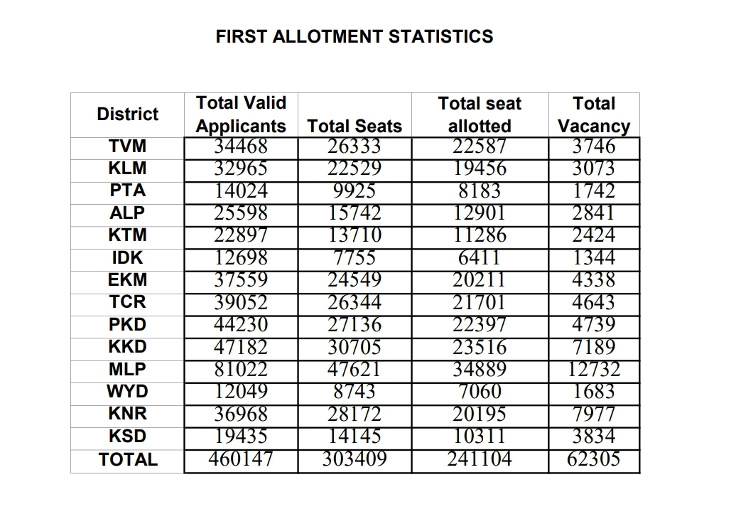 Plus One First Allotment result  Plus One First Allotment result 2023  Plus One First Allotment  plus one allotment  പ്ലസ് വൺ പ്രവേശനം  പ്ലസ് വൺ പ്രവേശനം 2023  പ്ലസ് വൺ പ്രവേശനം ആദ്യ അലോട്മെന്‍റ്  സ്പോർട്‌സ് ക്വാട്ട അലോട്മെന്‍റ് പ്ലസ് വൺ  പ്ലസ് വൺ അലോട്മെന്‍റ്  ഹയർസെക്കൻഡറി പ്രവേശനം  അലോട്ട്മെന്‍റ്  പ്ലസ് വൺ അലോട്ട്മെന്‍റ് വെബ്സൈറ്റ്  Plus One  Allotment  പ്ലസ് വൺ