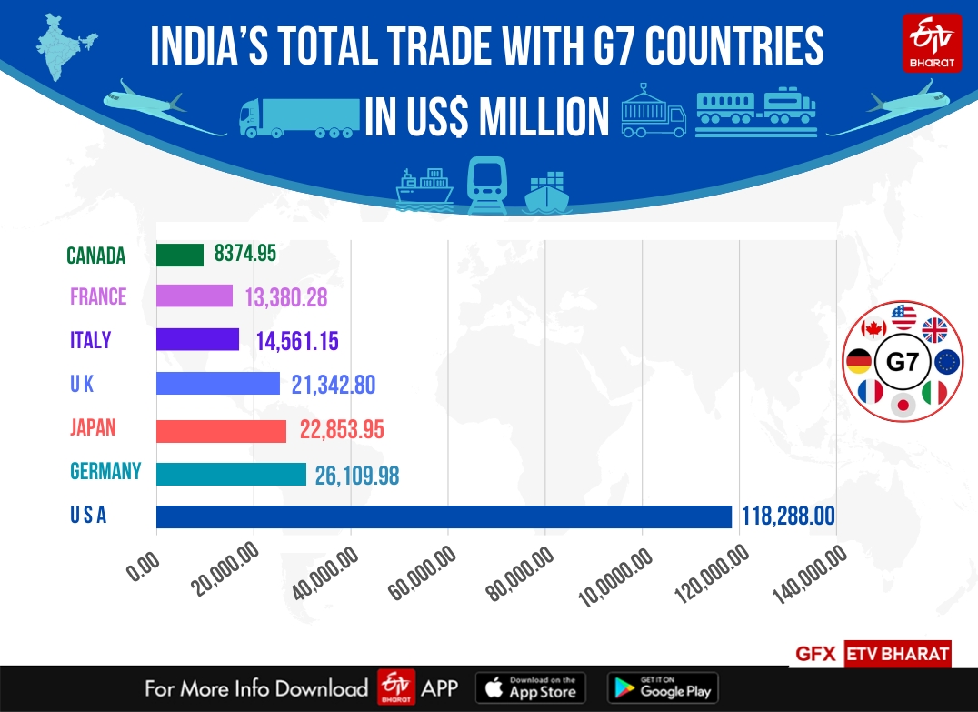 India's trade with countries in the G7 group