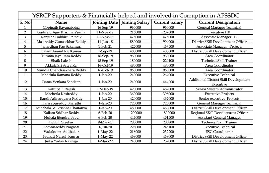 YSRCP Government Irregularities