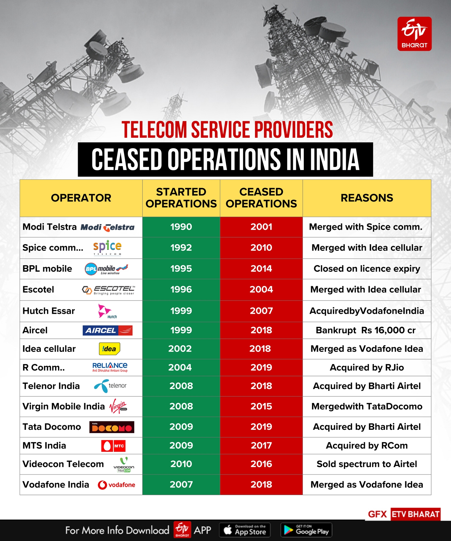 Indian Telecom industry