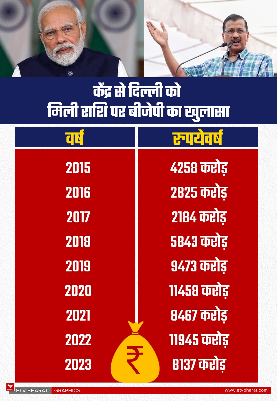 इस साल इतने रुपये केंद्र से दिल्ली सरकार को मिले